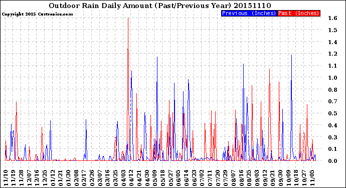 Milwaukee Weather Outdoor Rain<br>Daily Amount<br>(Past/Previous Year)