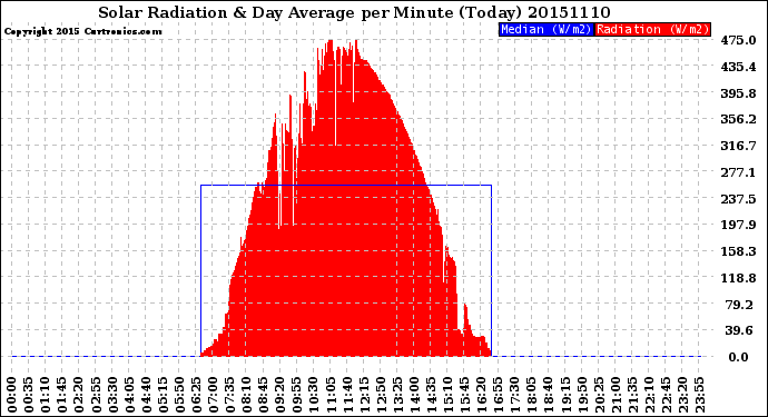 Milwaukee Weather Solar Radiation<br>& Day Average<br>per Minute<br>(Today)