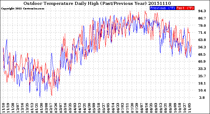 Milwaukee Weather Outdoor Temperature<br>Daily High<br>(Past/Previous Year)