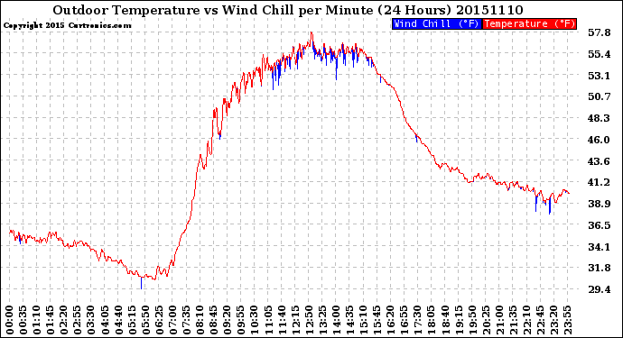 Milwaukee Weather Outdoor Temperature<br>vs Wind Chill<br>per Minute<br>(24 Hours)