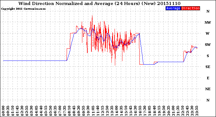 Milwaukee Weather Wind Direction<br>Normalized and Average<br>(24 Hours) (New)