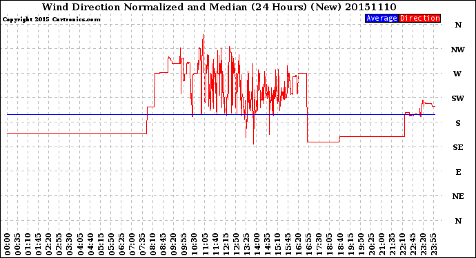 Milwaukee Weather Wind Direction<br>Normalized and Median<br>(24 Hours) (New)