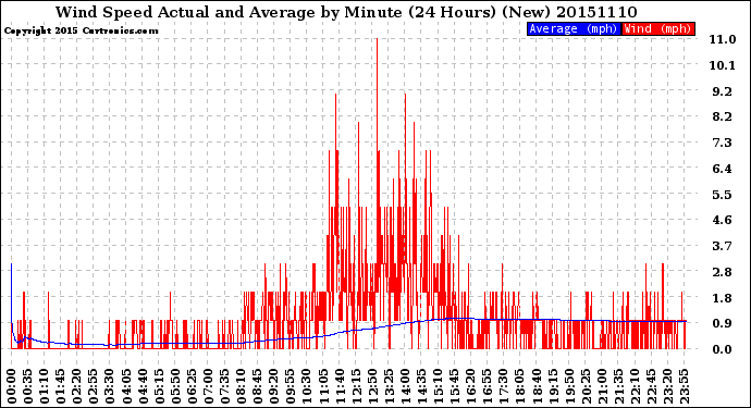 Milwaukee Weather Wind Speed<br>Actual and Average<br>by Minute<br>(24 Hours) (New)