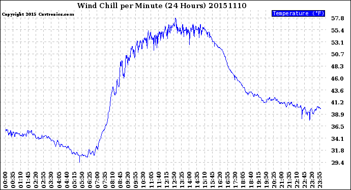 Milwaukee Weather Wind Chill<br>per Minute<br>(24 Hours)