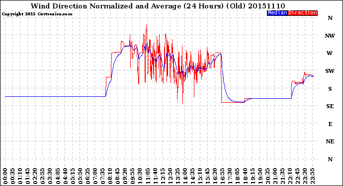 Milwaukee Weather Wind Direction<br>Normalized and Average<br>(24 Hours) (Old)