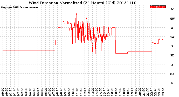 Milwaukee Weather Wind Direction<br>Normalized<br>(24 Hours) (Old)