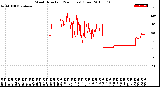 Milwaukee Weather Wind Direction<br>(24 Hours) (Raw)