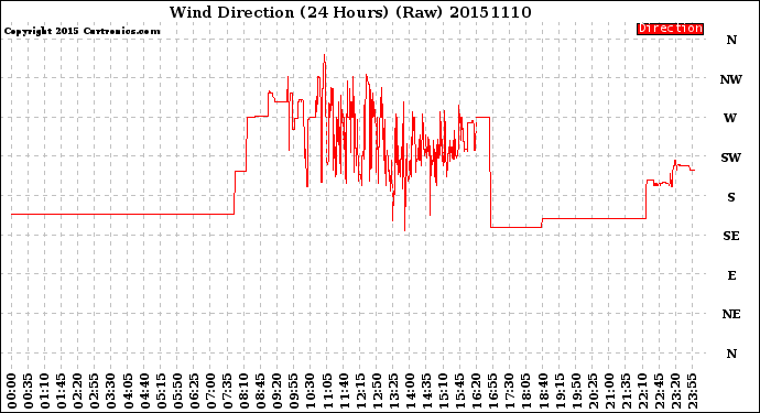 Milwaukee Weather Wind Direction<br>(24 Hours) (Raw)