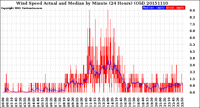 Milwaukee Weather Wind Speed<br>Actual and Median<br>by Minute<br>(24 Hours) (Old)