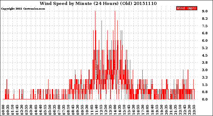 Milwaukee Weather Wind Speed<br>by Minute<br>(24 Hours) (Old)