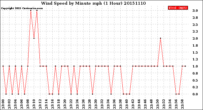 Milwaukee Weather Wind Speed<br>by Minute mph<br>(1 Hour)