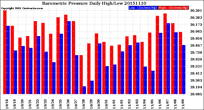 Milwaukee Weather Barometric Pressure<br>Daily High/Low