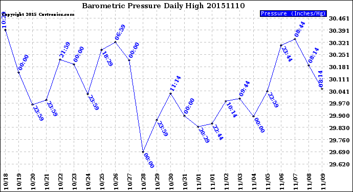 Milwaukee Weather Barometric Pressure<br>Daily High