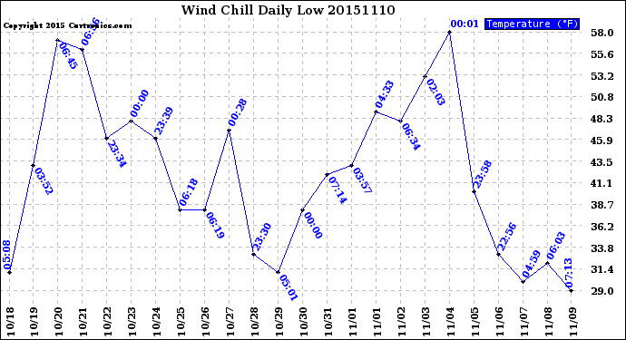 Milwaukee Weather Wind Chill<br>Daily Low