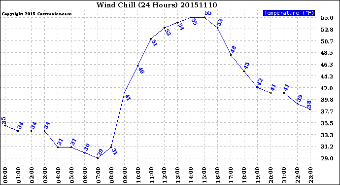 Milwaukee Weather Wind Chill<br>(24 Hours)