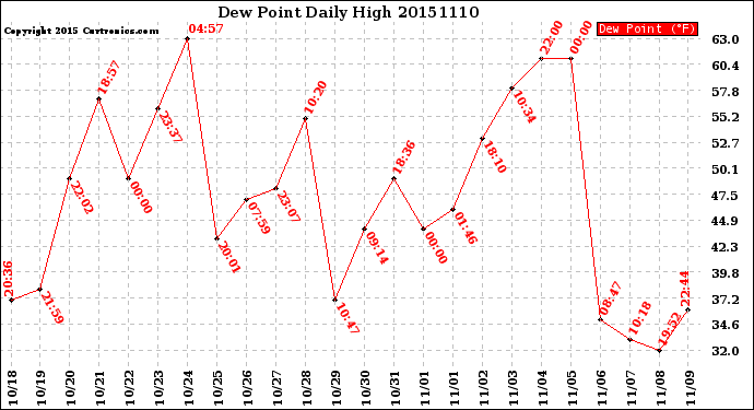 Milwaukee Weather Dew Point<br>Daily High