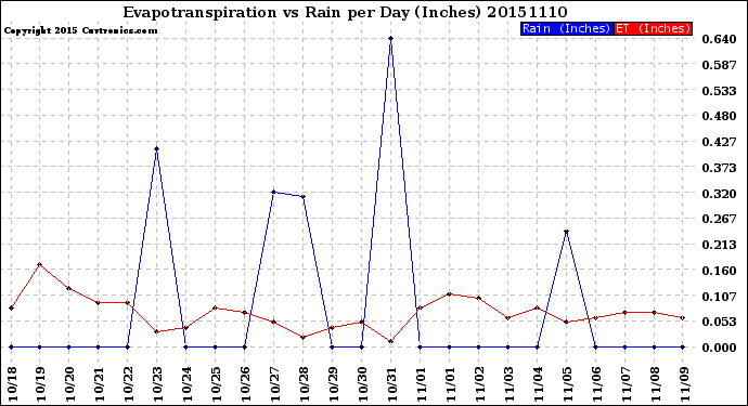 Milwaukee Weather Evapotranspiration<br>vs Rain per Day<br>(Inches)