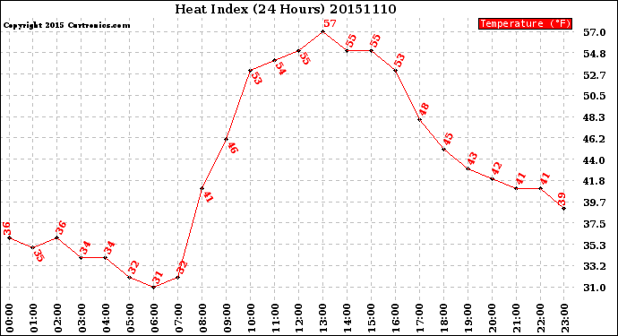 Milwaukee Weather Heat Index<br>(24 Hours)