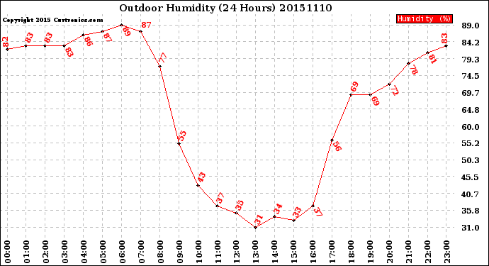 Milwaukee Weather Outdoor Humidity<br>(24 Hours)