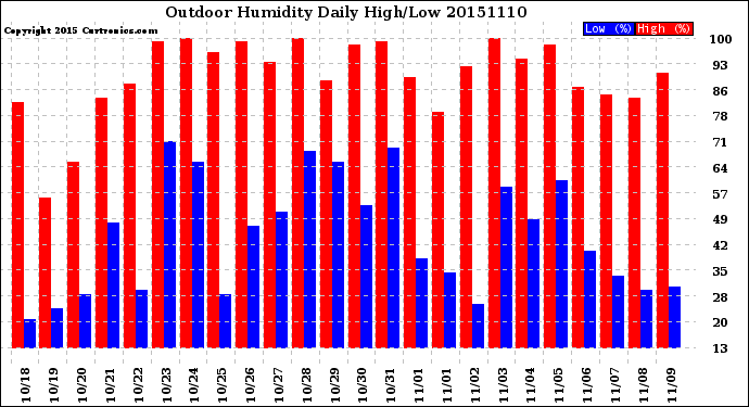 Milwaukee Weather Outdoor Humidity<br>Daily High/Low