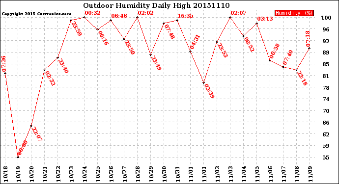 Milwaukee Weather Outdoor Humidity<br>Daily High