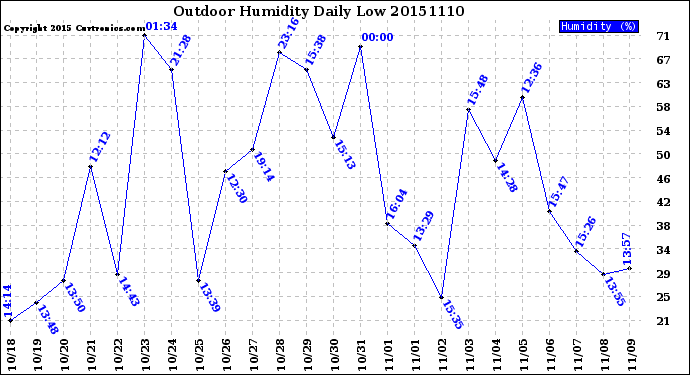 Milwaukee Weather Outdoor Humidity<br>Daily Low