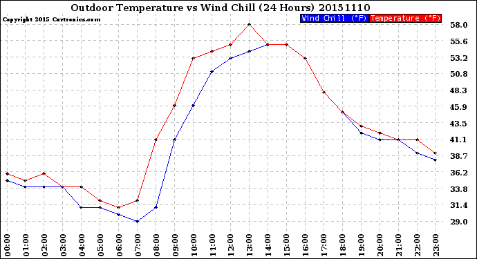 Milwaukee Weather Outdoor Temperature<br>vs Wind Chill<br>(24 Hours)