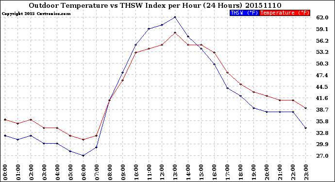 Milwaukee Weather Outdoor Temperature<br>vs THSW Index<br>per Hour<br>(24 Hours)