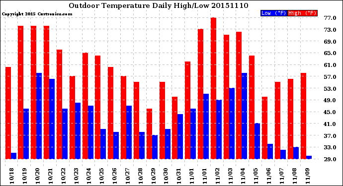 Milwaukee Weather Outdoor Temperature<br>Daily High/Low