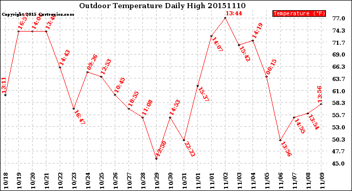 Milwaukee Weather Outdoor Temperature<br>Daily High