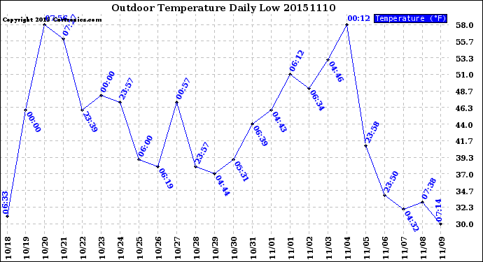 Milwaukee Weather Outdoor Temperature<br>Daily Low