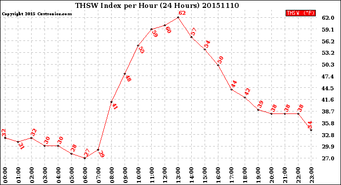 Milwaukee Weather THSW Index<br>per Hour<br>(24 Hours)