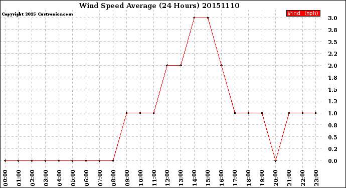 Milwaukee Weather Wind Speed<br>Average<br>(24 Hours)