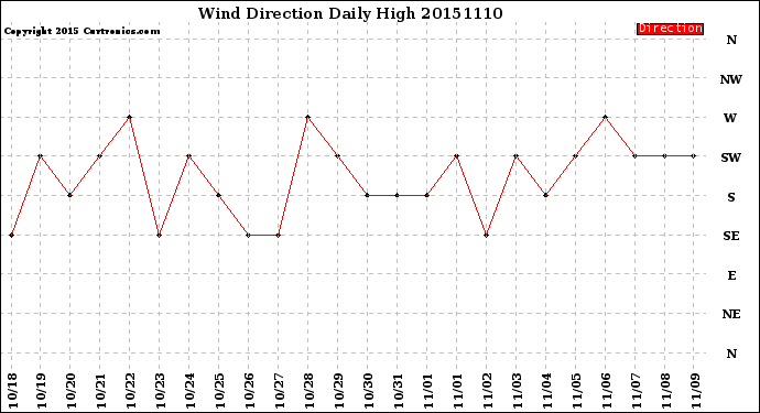 Milwaukee Weather Wind Direction<br>Daily High