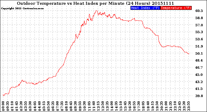 Milwaukee Weather Outdoor Temperature<br>vs Heat Index<br>per Minute<br>(24 Hours)