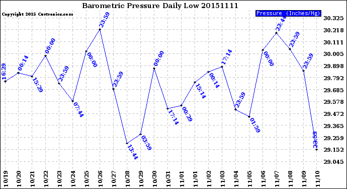 Milwaukee Weather Barometric Pressure<br>Daily Low