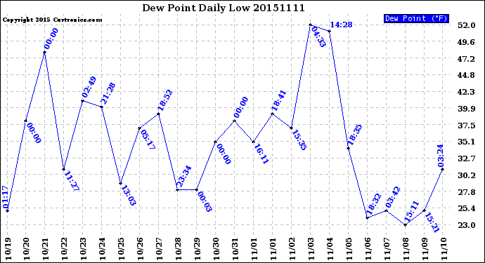 Milwaukee Weather Dew Point<br>Daily Low