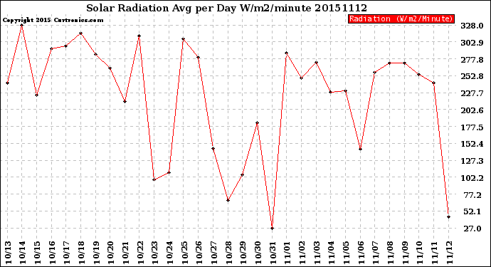 Milwaukee Weather Solar Radiation<br>Avg per Day W/m2/minute