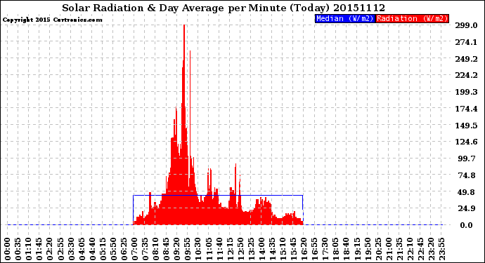 Milwaukee Weather Solar Radiation<br>& Day Average<br>per Minute<br>(Today)