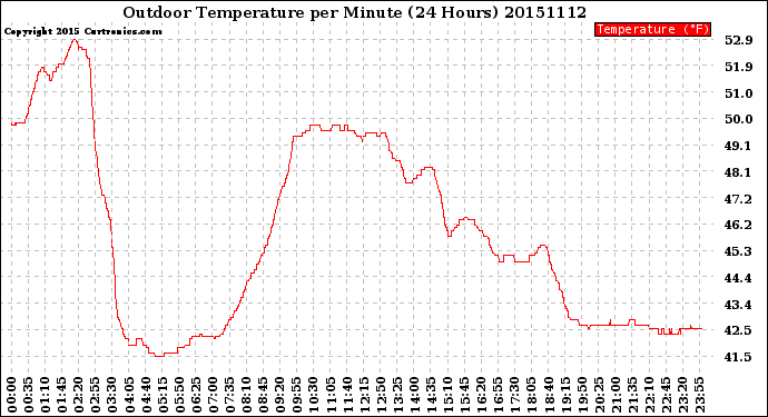 Milwaukee Weather Outdoor Temperature<br>per Minute<br>(24 Hours)