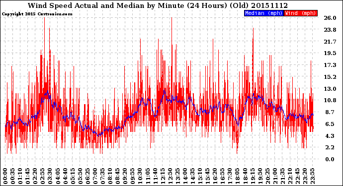 Milwaukee Weather Wind Speed<br>Actual and Median<br>by Minute<br>(24 Hours) (Old)