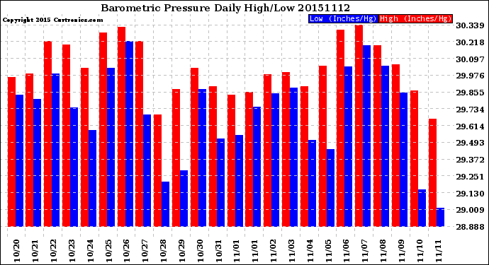 Milwaukee Weather Barometric Pressure<br>Daily High/Low