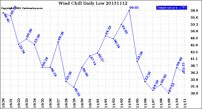 Milwaukee Weather Wind Chill<br>Daily Low