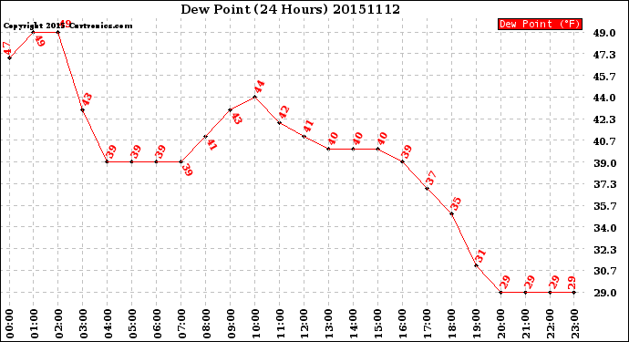 Milwaukee Weather Dew Point<br>(24 Hours)