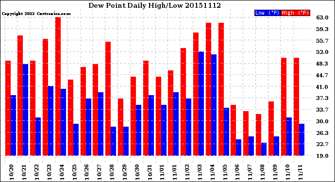 Milwaukee Weather Dew Point<br>Daily High/Low