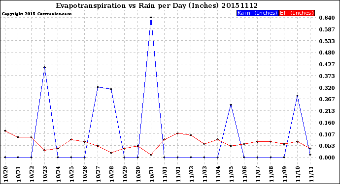 Milwaukee Weather Evapotranspiration<br>vs Rain per Day<br>(Inches)