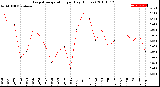 Milwaukee Weather Evapotranspiration<br>per Day (Inches)