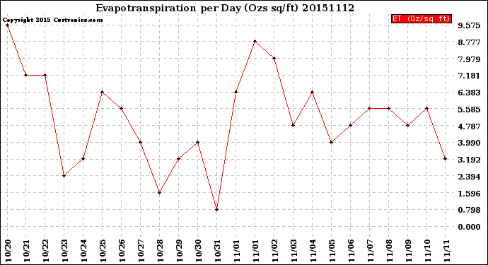 Milwaukee Weather Evapotranspiration<br>per Day (Ozs sq/ft)