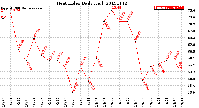 Milwaukee Weather Heat Index<br>Daily High