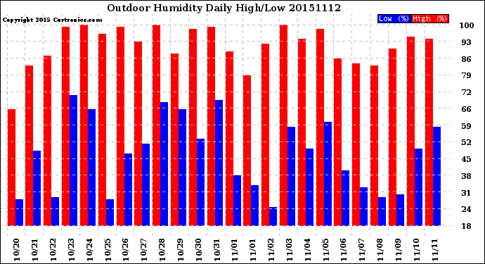 Milwaukee Weather Outdoor Humidity<br>Daily High/Low